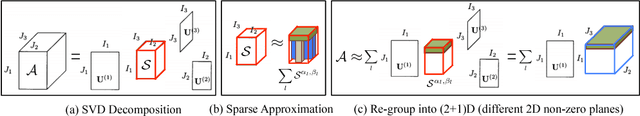 Figure 2 for Parallel Separable 3D Convolution for Video and Volumetric Data Understanding