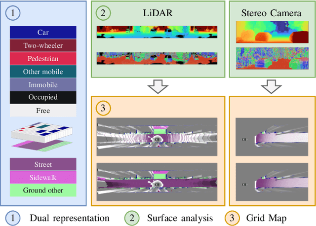 Figure 1 for Mapping LiDAR and Camera Measurements in a Dual Top-View Grid Representation Tailored for Automated Vehicles