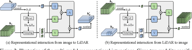 Figure 3 for DeepInteraction: 3D Object Detection via Modality Interaction