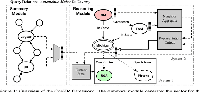 Figure 1 for Cognitive Knowledge Graph Reasoning for One-shot Relational Learning