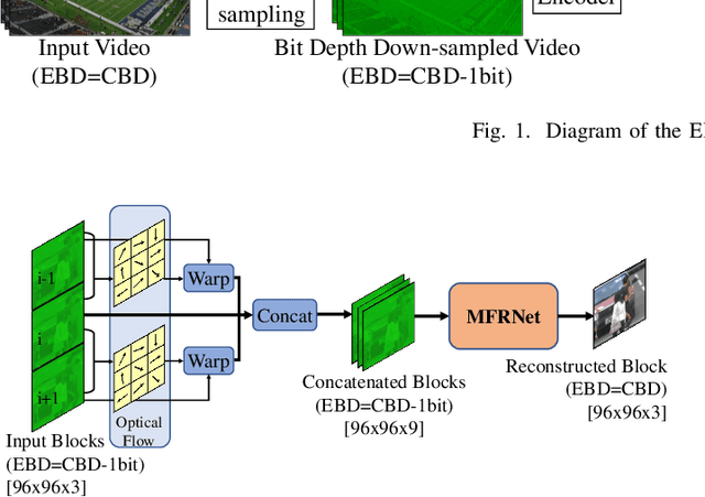 Figure 2 for Enhancing HDR Video Compression through CNN-based Effective Bit Depth Adaptation