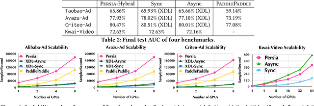 Figure 4 for Persia: An Open, Hybrid System Scaling Deep Learning-based Recommenders up to 100 Trillion Parameters