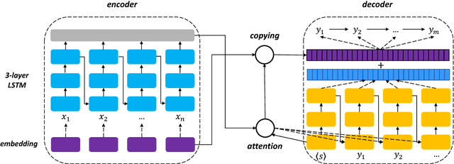 Figure 1 for Neural Open Information Extraction
