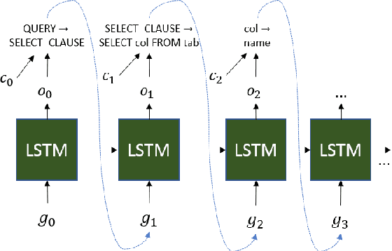 Figure 3 for Representing Schema Structure with Graph Neural Networks for Text-to-SQL Parsing