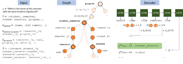 Figure 4 for Representing Schema Structure with Graph Neural Networks for Text-to-SQL Parsing