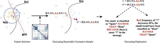 Figure 3 for Why X rather than Y? Explaining Neural Model' Predictions by Generating Intervention Counterfactual Samples