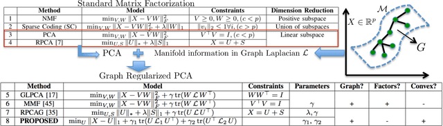 Figure 1 for Fast Robust PCA on Graphs