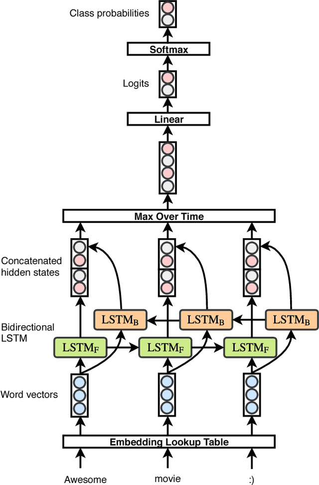 Figure 1 for Revisiting LSTM Networks for Semi-Supervised Text Classification via Mixed Objective Function