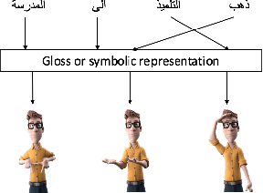 Figure 1 for Towards A Sign Language Gloss Representation Of Modern Standard Arabic