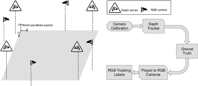 Figure 1 for MMPTRACK: Large-scale Densely Annotated Multi-camera Multiple People Tracking Benchmark