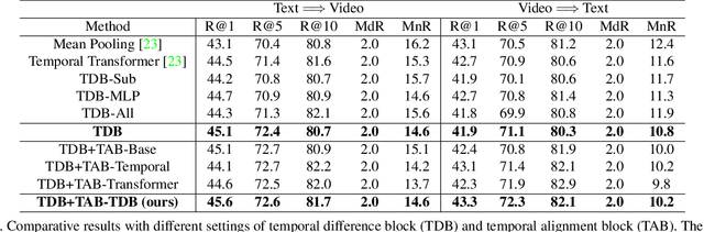 Figure 2 for CLIP2Video: Mastering Video-Text Retrieval via Image CLIP