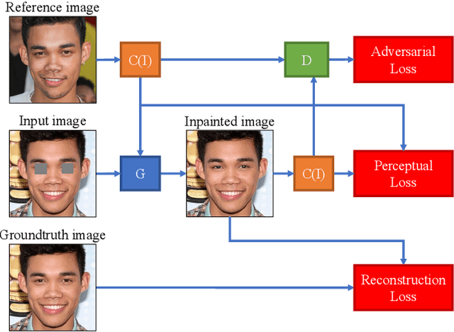 Figure 3 for Eye In-Painting with Exemplar Generative Adversarial Networks