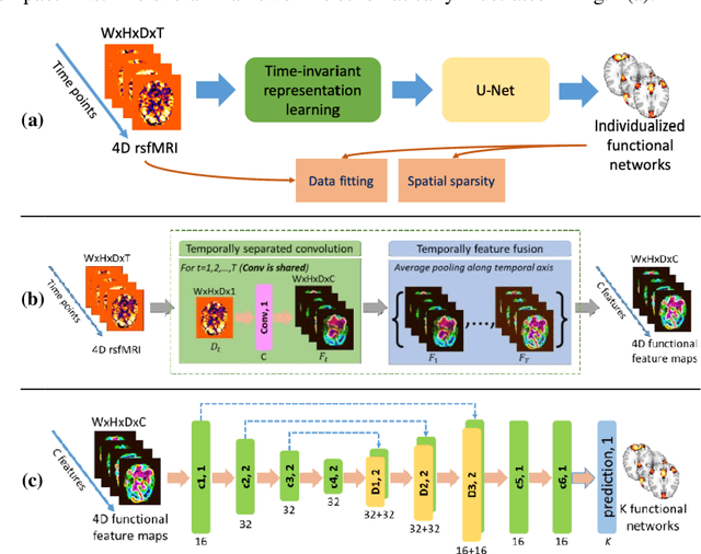 Figure 1 for Unsupervised deep learning for individualized brain functional network identification