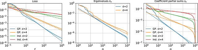 Figure 1 for Universal scaling laws in the gradient descent training of neural networks