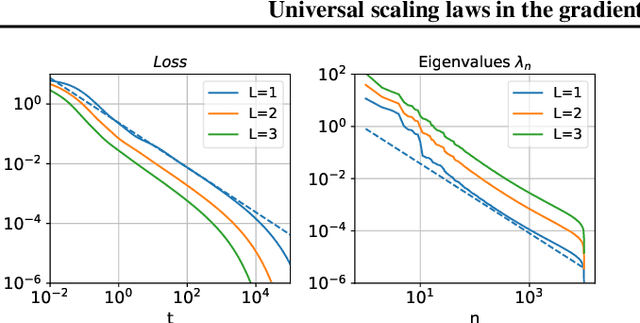 Figure 4 for Universal scaling laws in the gradient descent training of neural networks