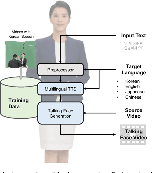 Figure 1 for Talking Face Generation with Multilingual TTS