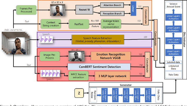 Figure 3 for ABC-Net: Semi-Supervised Multimodal GAN-based Engagement Detection using an Affective, Behavioral and Cognitive Model