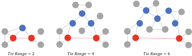Figure 1 for Investigating and Modeling the Dynamics of Long Ties