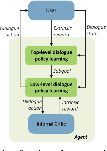 Figure 1 for Composite Task-Completion Dialogue Policy Learning via Hierarchical Deep Reinforcement Learning
