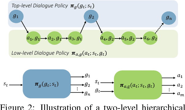 Figure 3 for Composite Task-Completion Dialogue Policy Learning via Hierarchical Deep Reinforcement Learning