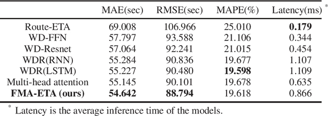 Figure 4 for FMA-ETA: Estimating Travel Time Entirely Based on FFN With Attention