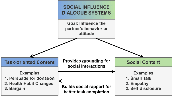Figure 1 for Social Influence Dialogue Systems: A Scoping Survey of the Efforts Towards Influence Capabilities of Dialogue Systems