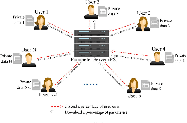 Figure 2 for Deep Models Under the GAN: Information Leakage from Collaborative Deep Learning