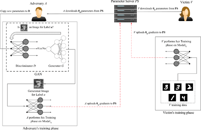 Figure 3 for Deep Models Under the GAN: Information Leakage from Collaborative Deep Learning