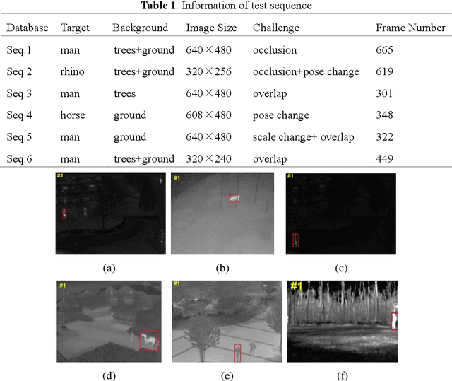 Figure 2 for Infrared target tracking based on proximal robust principal component analysis method