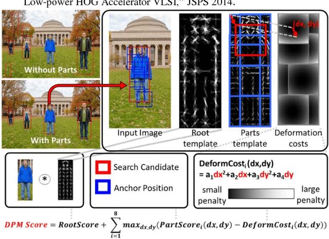 Figure 1 for A 58.6mW Real-Time Programmable Object Detector with Multi-Scale Multi-Object Support Using Deformable Parts Model on 1920x1080 Video at 30fps