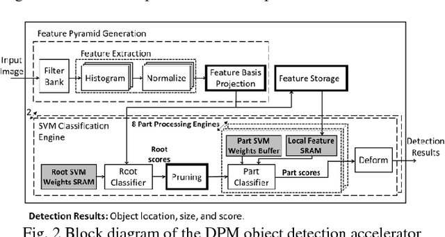Figure 2 for A 58.6mW Real-Time Programmable Object Detector with Multi-Scale Multi-Object Support Using Deformable Parts Model on 1920x1080 Video at 30fps