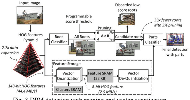 Figure 3 for A 58.6mW Real-Time Programmable Object Detector with Multi-Scale Multi-Object Support Using Deformable Parts Model on 1920x1080 Video at 30fps