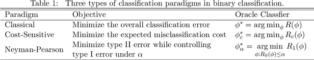 Figure 1 for Imbalanced classification: an objective-oriented review