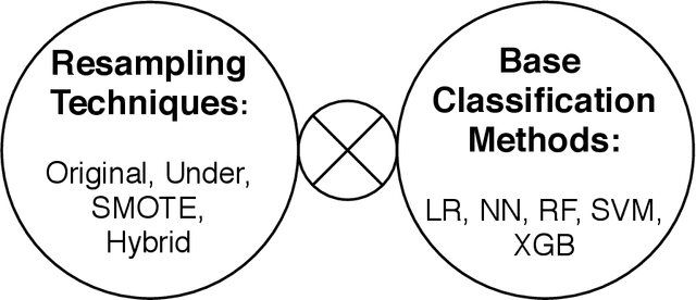 Figure 2 for Imbalanced classification: an objective-oriented review