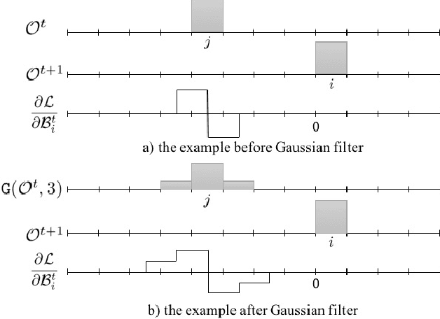 Figure 4 for 2D LiDAR Map Prediction via Estimating Motion Flow with GRU