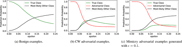 Figure 4 for Are Odds Really Odd? Bypassing Statistical Detection of Adversarial Examples