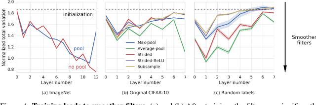 Figure 4 for Pooling is neither necessary nor sufficient for appropriate deformation stability in CNNs