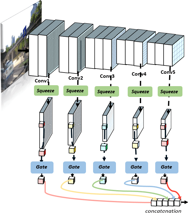 Figure 1 for Gated Multi-layer Convolutional Feature Extraction Network for Robust Pedestrian Detection