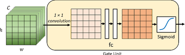 Figure 3 for Gated Multi-layer Convolutional Feature Extraction Network for Robust Pedestrian Detection