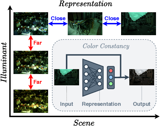 Figure 1 for CLCC: Contrastive Learning for Color Constancy