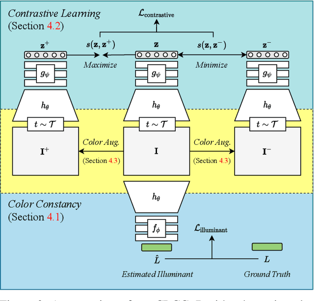 Figure 3 for CLCC: Contrastive Learning for Color Constancy