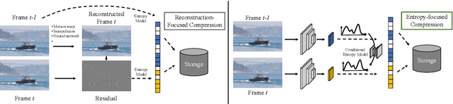 Figure 2 for Conditional Entropy Coding for Efficient Video Compression