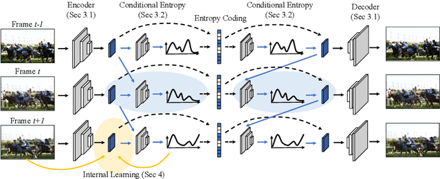 Figure 3 for Conditional Entropy Coding for Efficient Video Compression