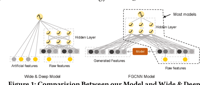 Figure 1 for Feature Generation by Convolutional Neural Network for Click-Through Rate Prediction