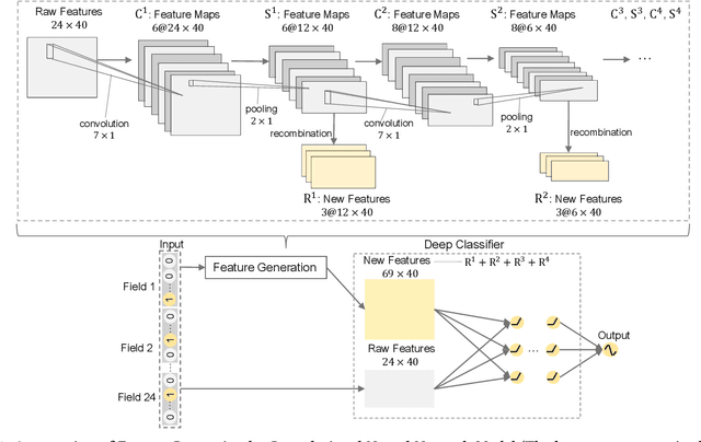 Figure 3 for Feature Generation by Convolutional Neural Network for Click-Through Rate Prediction