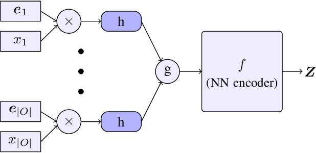 Figure 2 for Conservative Policy Construction Using Variational Autoencoders for Logged Data with Missing Values