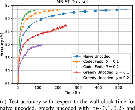 Figure 4 for Coded Computing for Low-Latency Federated Learning over Wireless Edge Networks