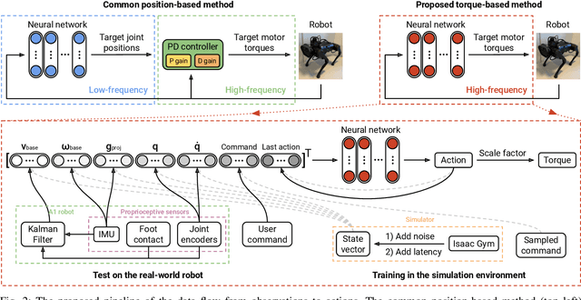 Figure 2 for Learning Torque Control for Quadrupedal Locomotion