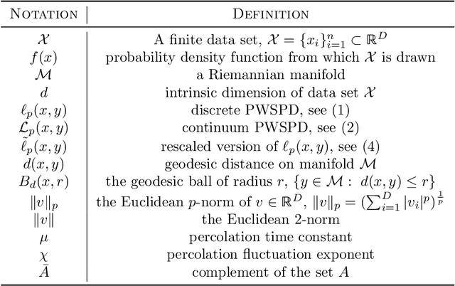 Figure 1 for Balancing Geometry and Density: Path Distances on High-Dimensional Data
