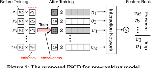 Figure 3 for Towards a Better Tradeoff between Effectiveness and Efficiency in Pre-Ranking: A Learnable Feature Selection based Approach